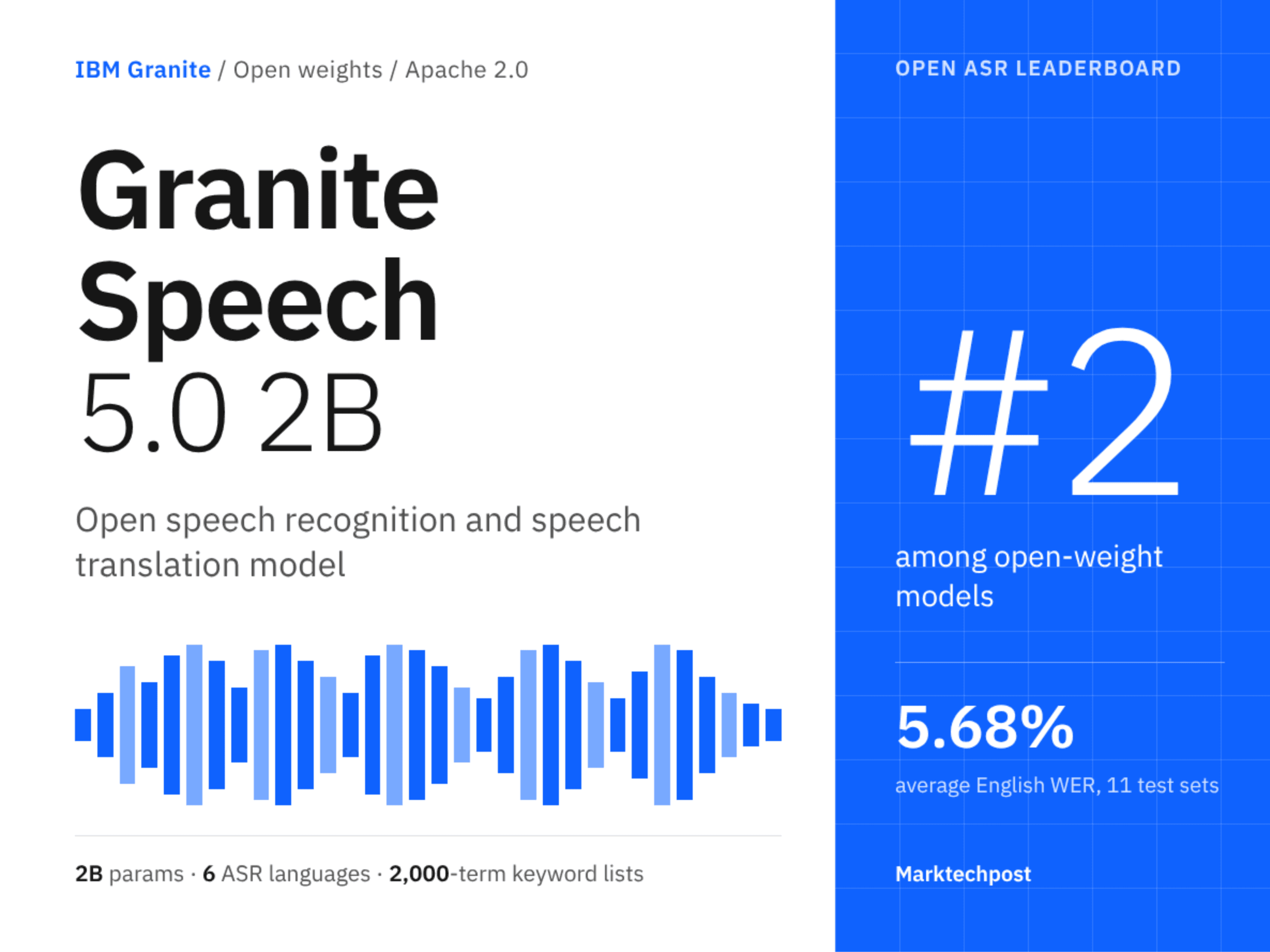 IBM เปิดตัว Granite Speech 5.0 2B โมเดลถอดความและแปลภาษา AI