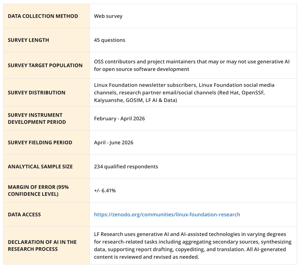 the methodology followed by lf research for this report