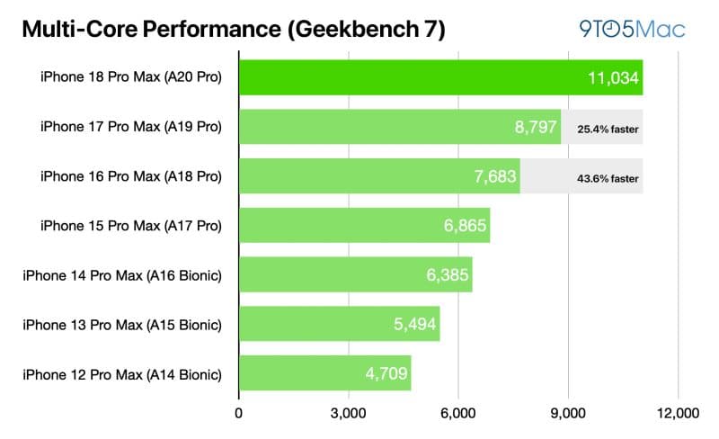 เปิดตัว iPad mini 8 จอ OLED สัปดาห์นี้ พร้อมชิป A20 Pro แรงขึ้น 60%