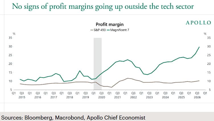 Apollo chart showing AI spending and profit