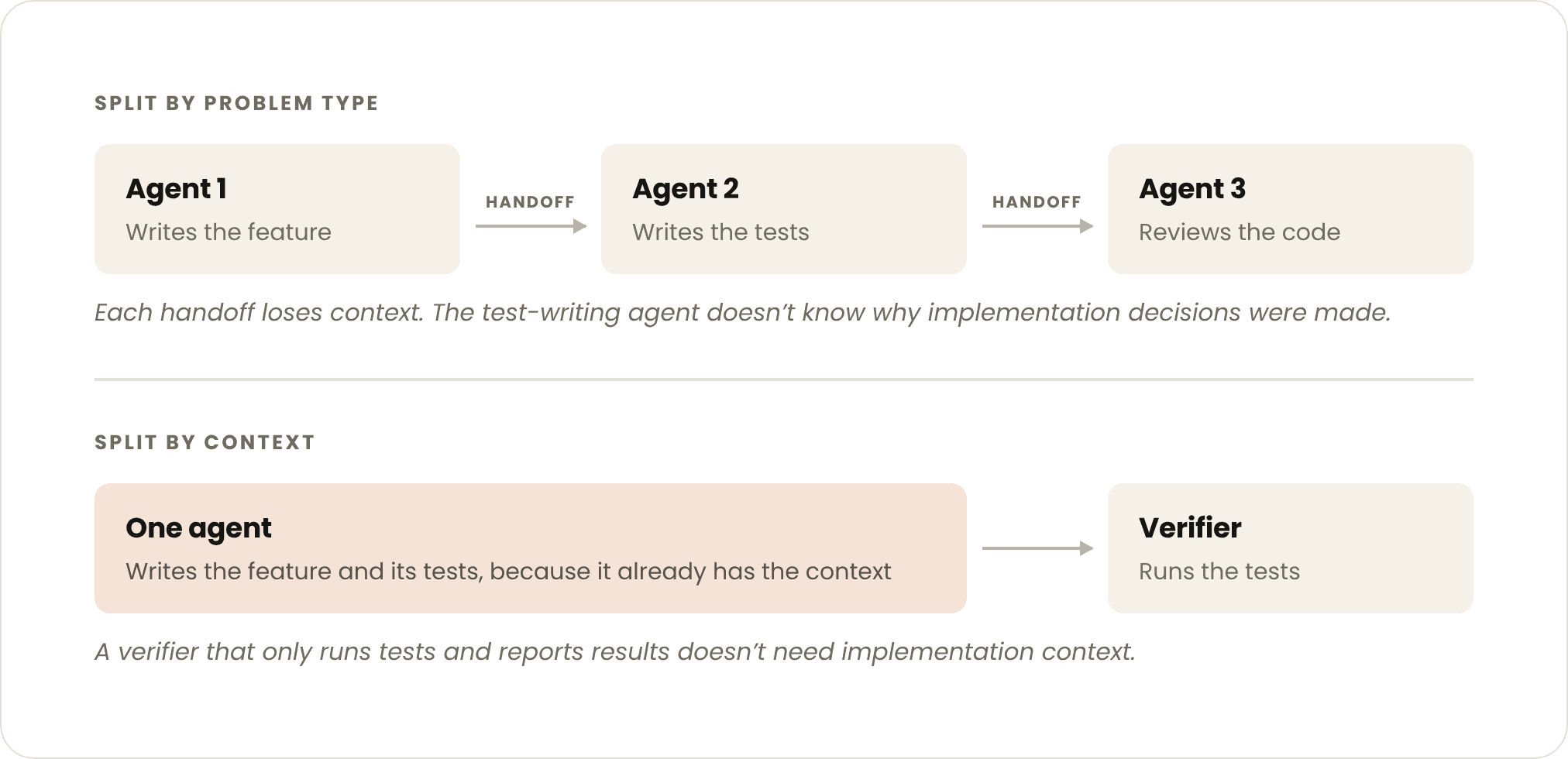 Anthropic เผย AI Agent ตัวเดียวทำงานชนะระบบ Multi-Agent