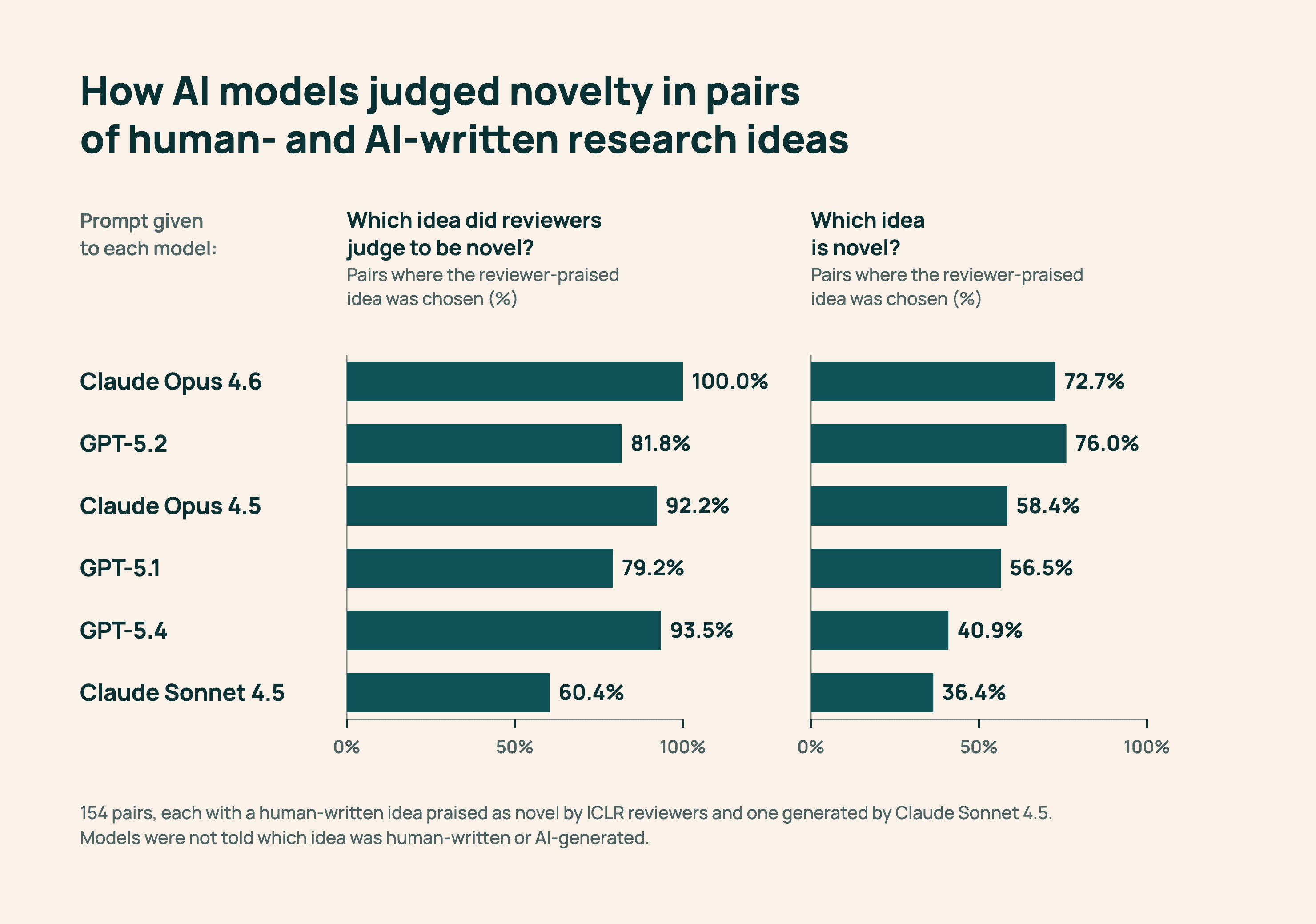 Bar chart comparing how often six AI models chose the reviewer-praised human idea under two prompts. Claude Opus 4.6: 100.0% vs. 72.7%; GPT-5.2: 81.8% vs. 76.0%; Claude Opus 4.5: 92.2% vs. 58.4%; GPT-5.1: 79.2% vs. 56.5%; GPT-5.4: 93.5% vs. 40.9%; Claude Sonnet 4.5: 60.4% vs. 36.4%.