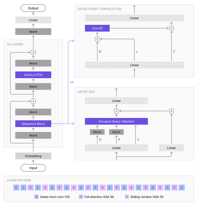 Liquid AI เปิดตัว LFM3 โมเดล Multimodal เฉพาะทางขนาด 2B