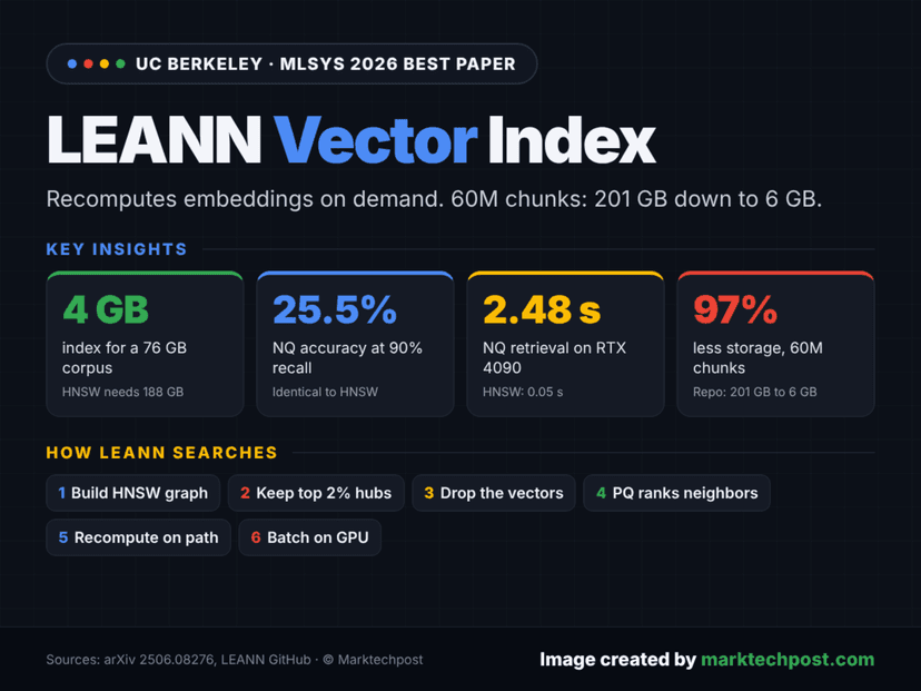รู้จัก LEANN: Vector Index ชูจุดเด่นลดพื้นที่จัดเก็บ RAG ได้ถึง 97%