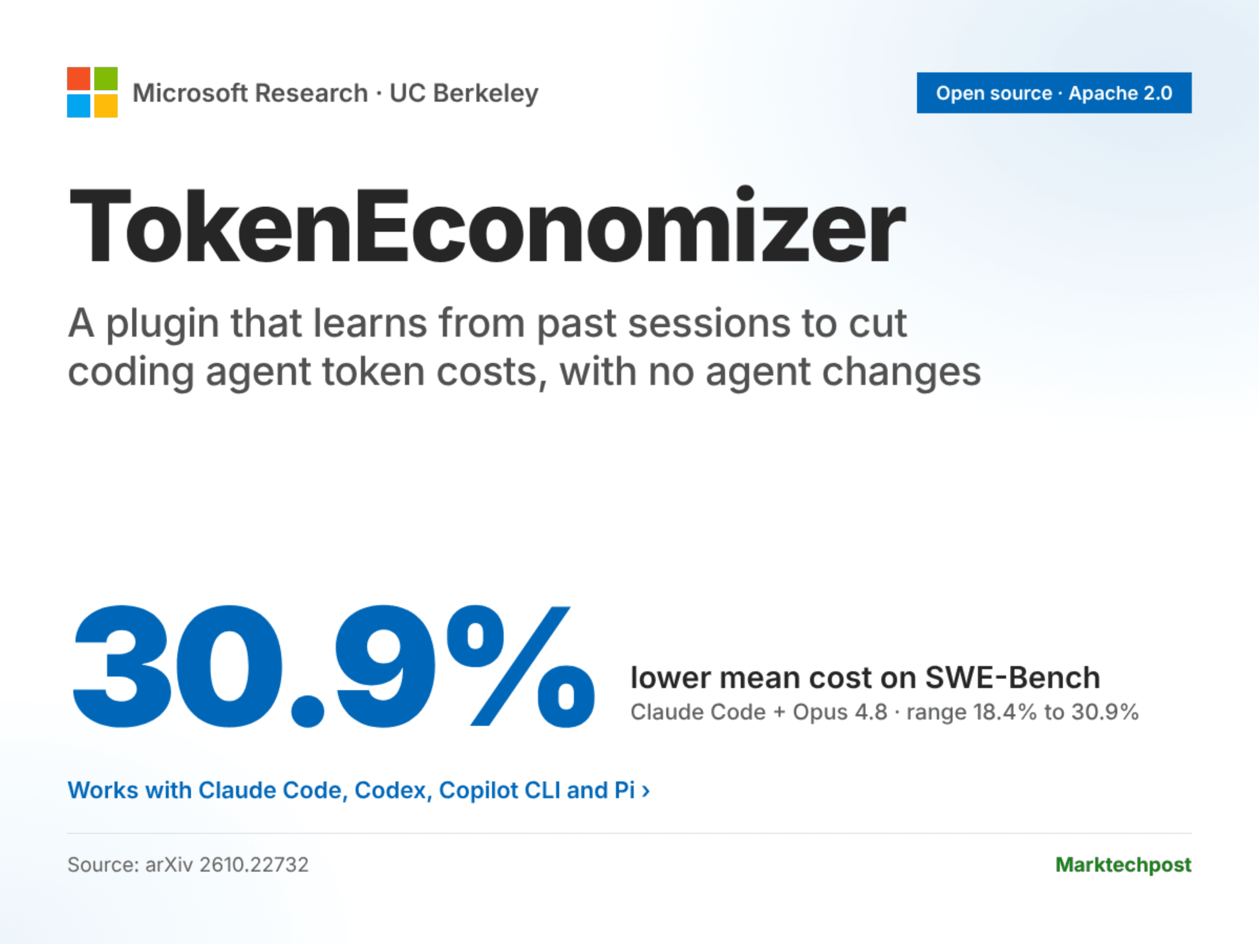 Microsoft เปิดตัว TokenEconomizer ลดค่าใช้จ่าย Coding Agent ถึง 30.9%