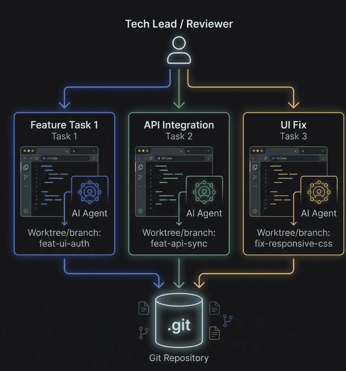 A flowchart showing the hackathon setup