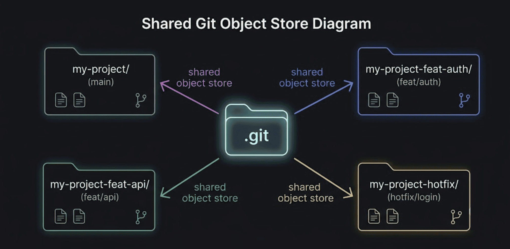 A diagram showing one .git folder at the center with four directory boxes branching out from it
