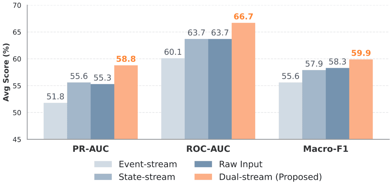 Bar chart comparing input methods, showing the proposed dual-stream approach achieves the highest average scores across three distinct metrics.