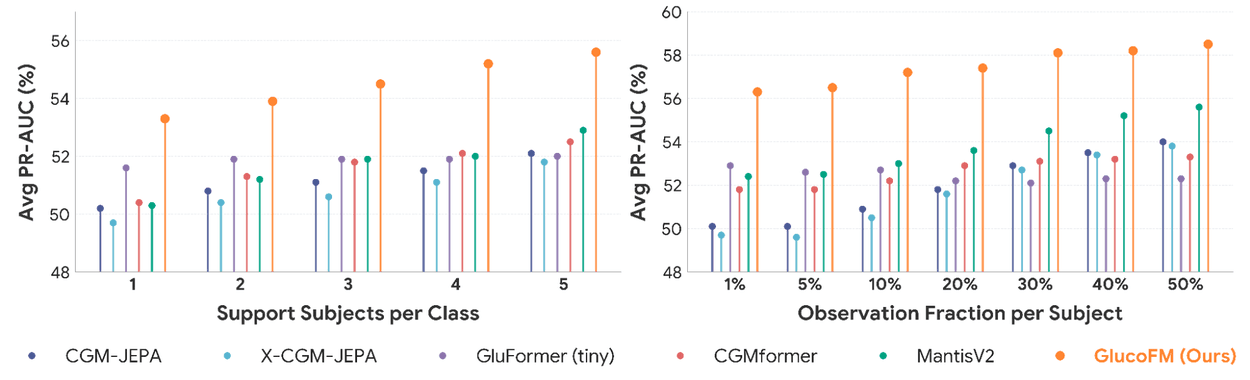 Two bar charts illustrating GlucoFM's consistently higher average PR-AUC scores in few-shot learning compared to competing models.