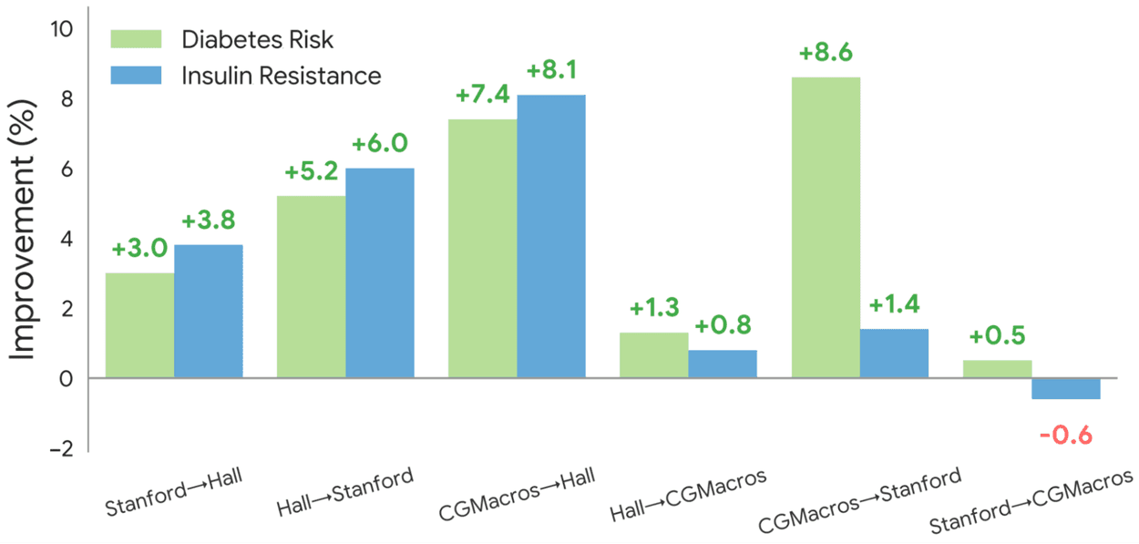 Bar chart highlighting the percentage improvement of the model in zero-shot transfer scenarios between different cohort datasets.